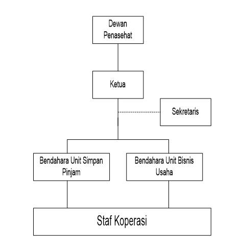 Struktur Organisasi Koperasi
